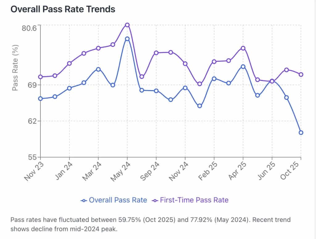 Historical Trends in RACP Exam Pass Rates